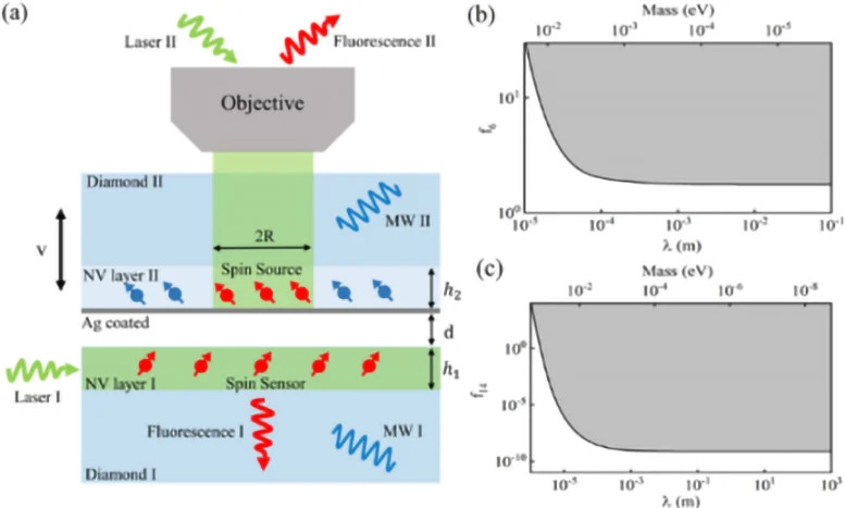 USTC-Proposes-New-Constraints-on-Exotic-Spin-Spin-Velocity-Dependent-Interactions-Between-Electron-Spins_jpg_92.jpg