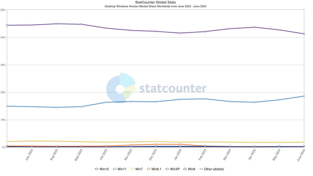 1719816797_statcounter_june_2024_windows.jpg