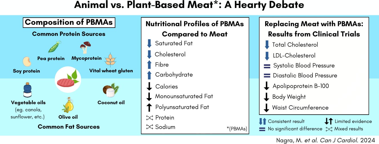 Plant-Based-Meat-Alternatives-More-Cardioprotective-Nutritional-Profile-Graphic.jpg