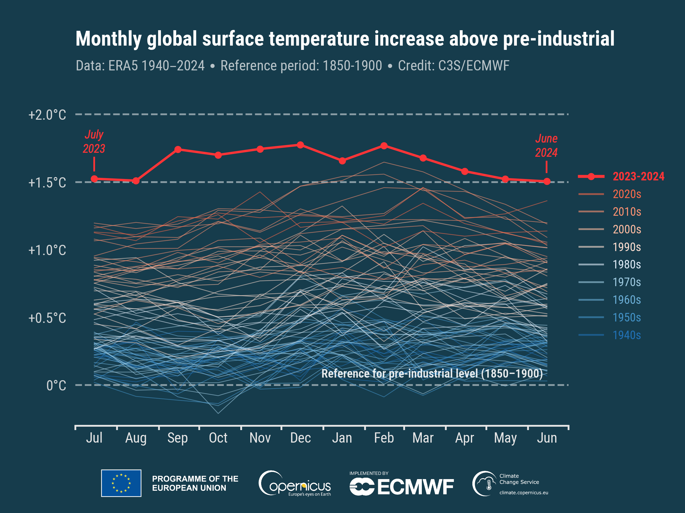 timeseries_era5_monthly_2t_global_anomalies_preindustrial_up_to_june_2024.png