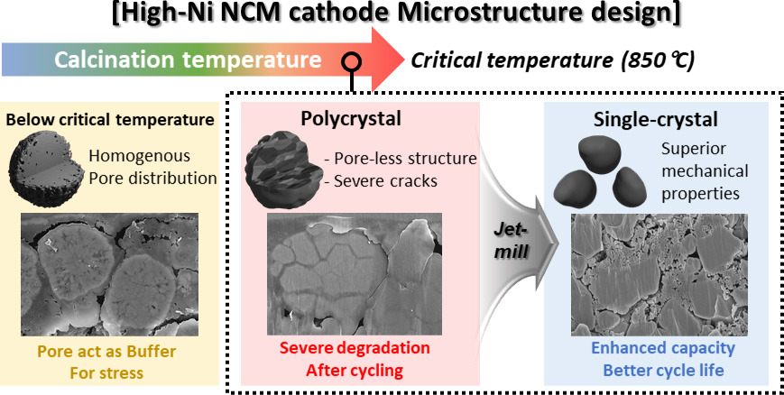 Schematic-of-the-Microstructure-Evolution-of-High-Nickel-Cathode-Materials_jpg_92.jpg