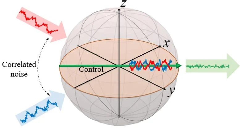 Schematic-Representation-of-Destructive-Interference-of-Cross-Correlated-Noise_jpg_92.jpg