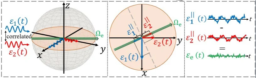 Enhanced-Quantum-Memory-and-Sensitivity-by-Interfering-Noise_jpg_92.jpg