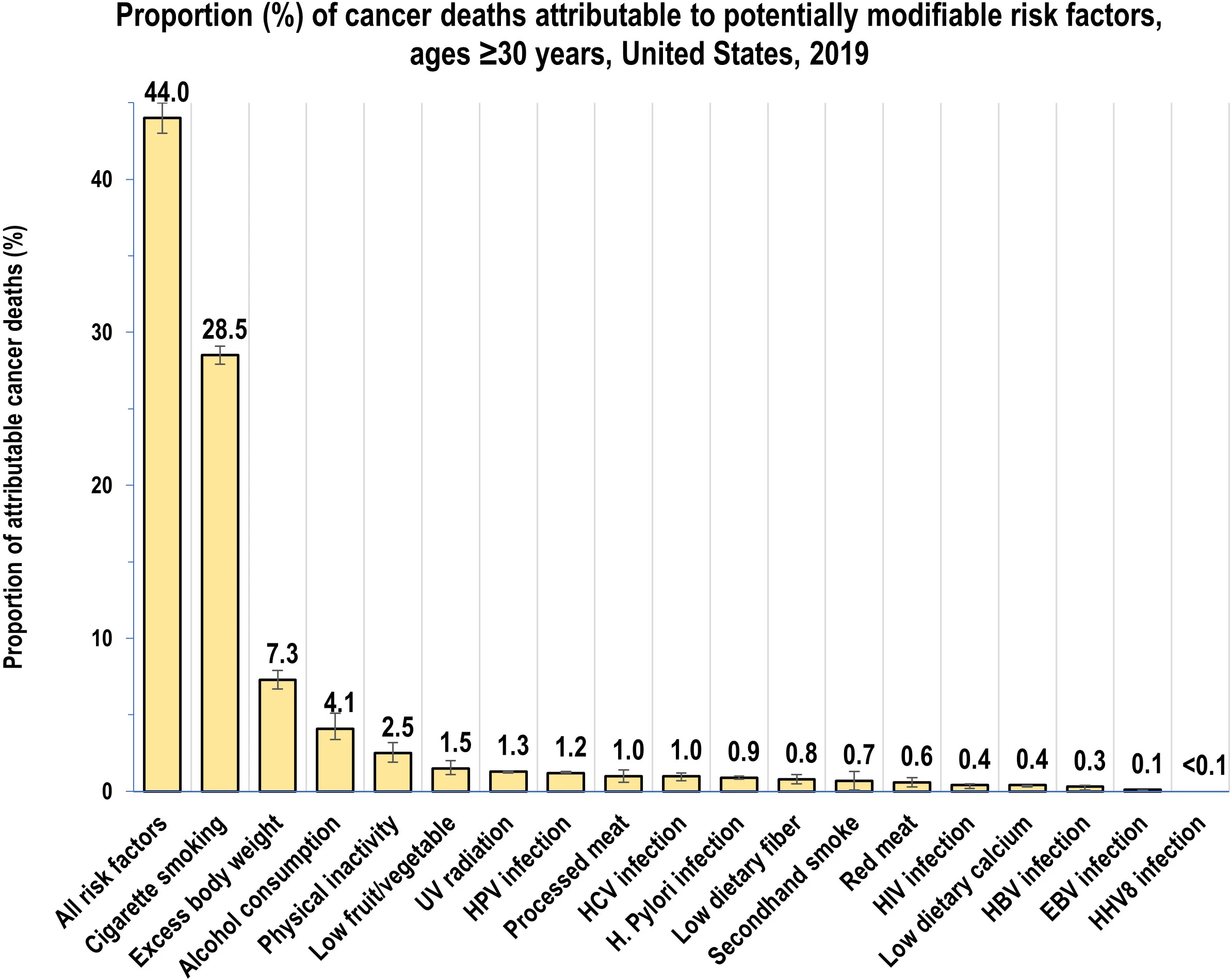 New-Study-Finds-40-Percent-of-Cancer-Cases-and-Almost-Half-of-all-Deaths-in-the-U.S.-Linked-to-Modifiable-Risk-Factors-Chart_jpg_92.jpg