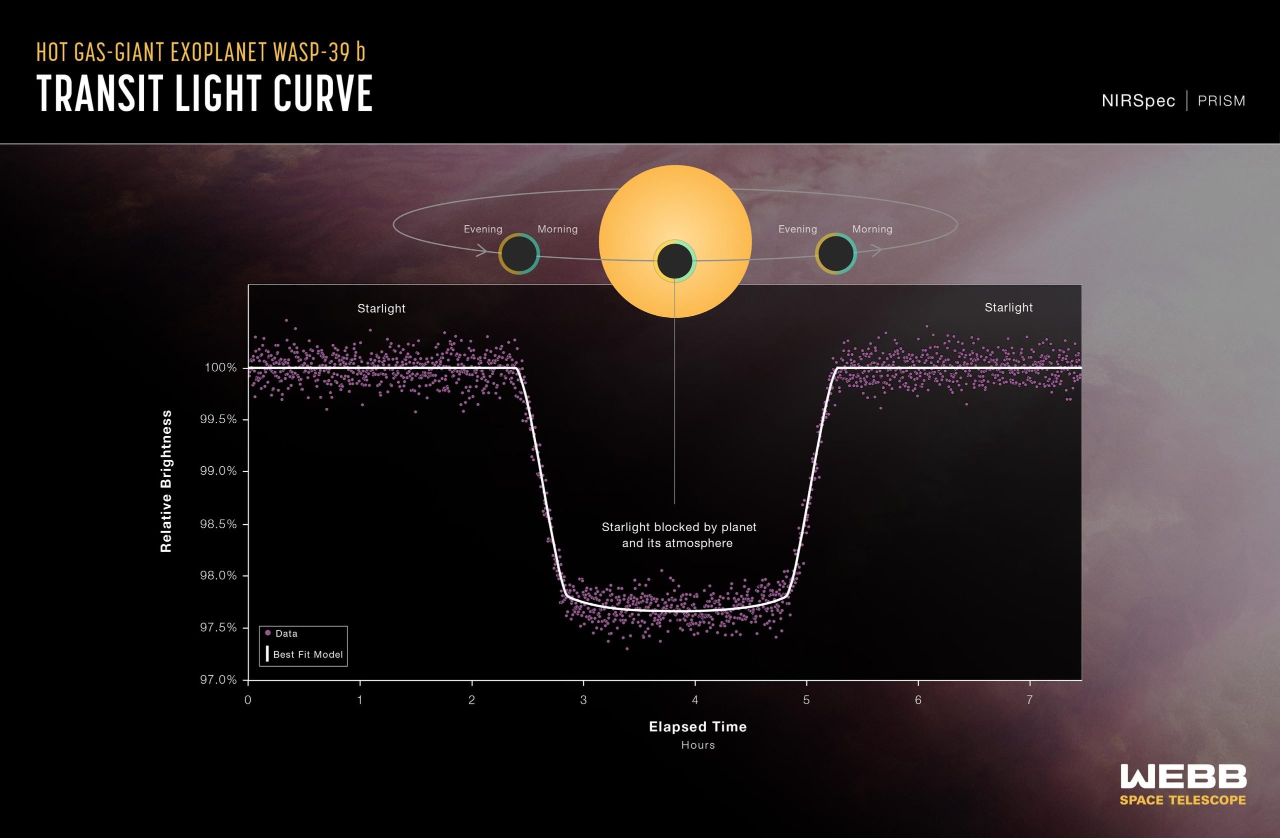 Hot-Gas-Giant-Exoplanet-WASP-39-b-Transit-Light-Curve-Webb-NIRSpec-scaled.jpg