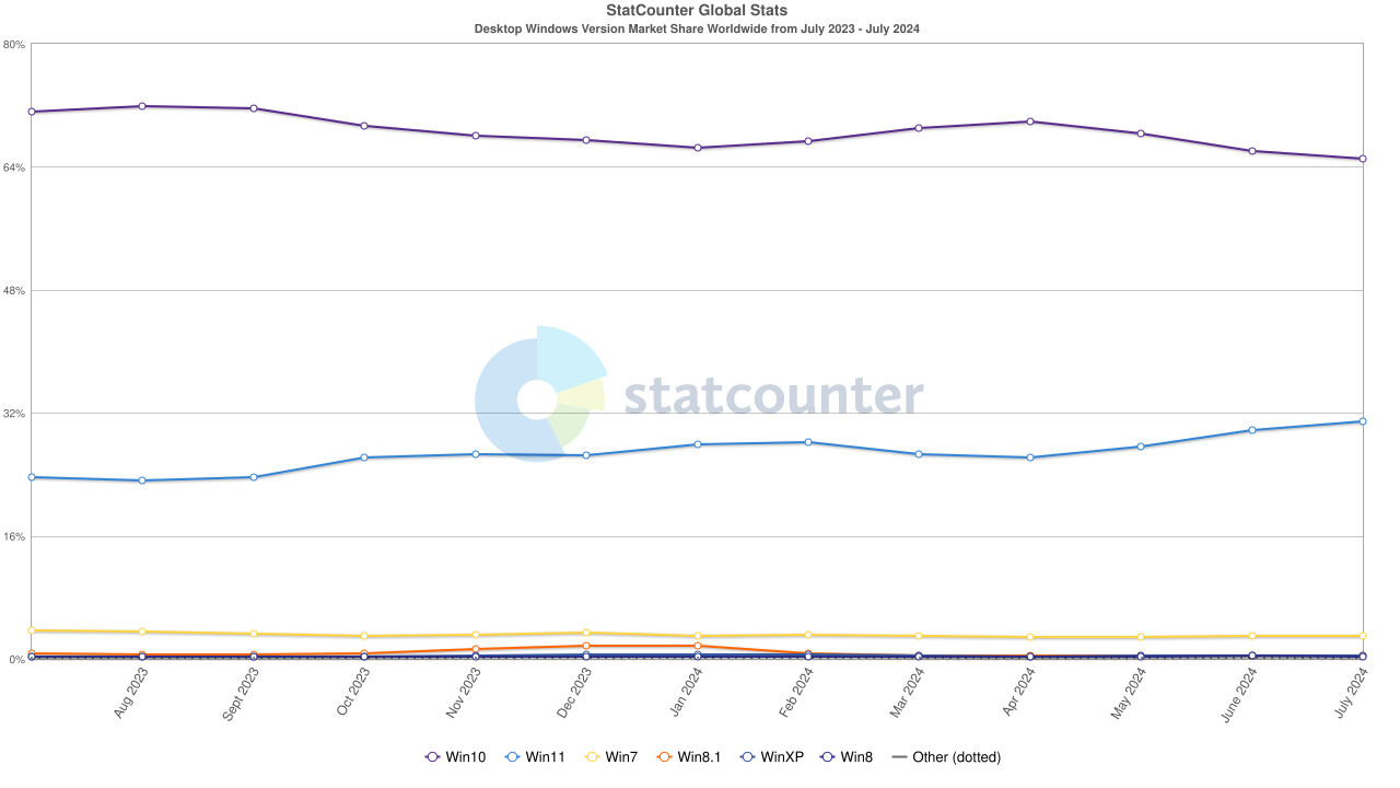 1722514205_statcounter-windows_version-ww-monthly-202307-202407.jpg