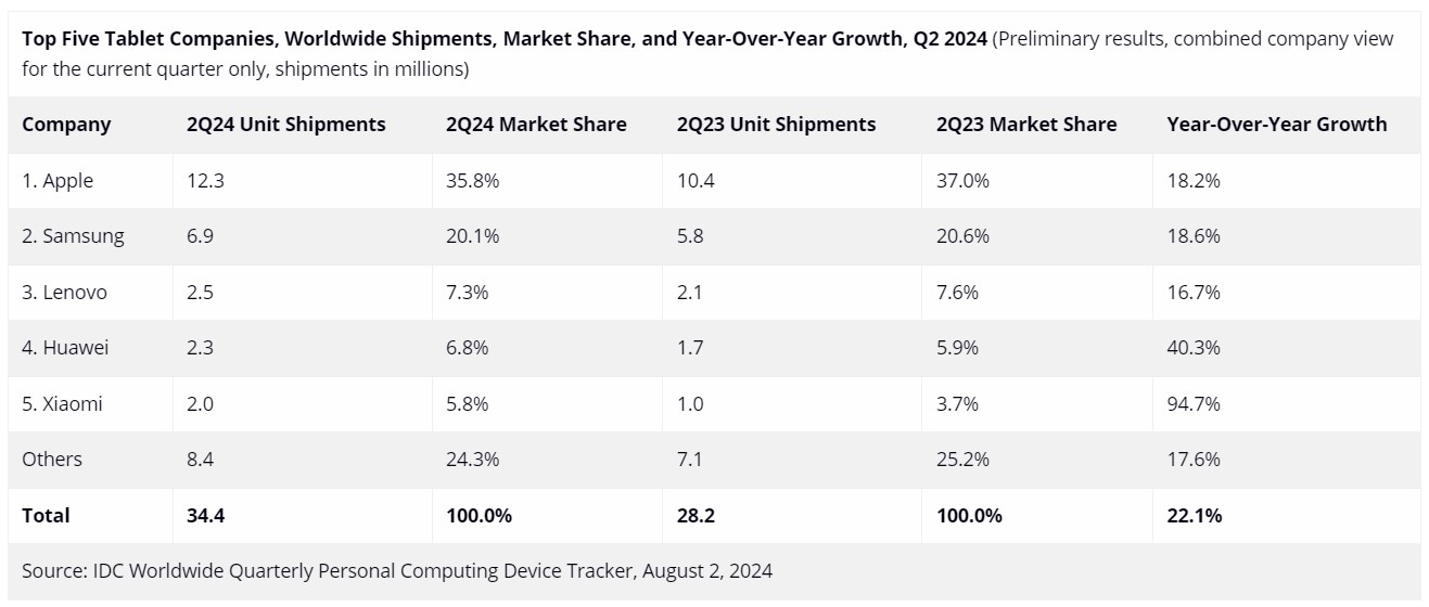 iPad-shipments-in-Q2-2024.jpg