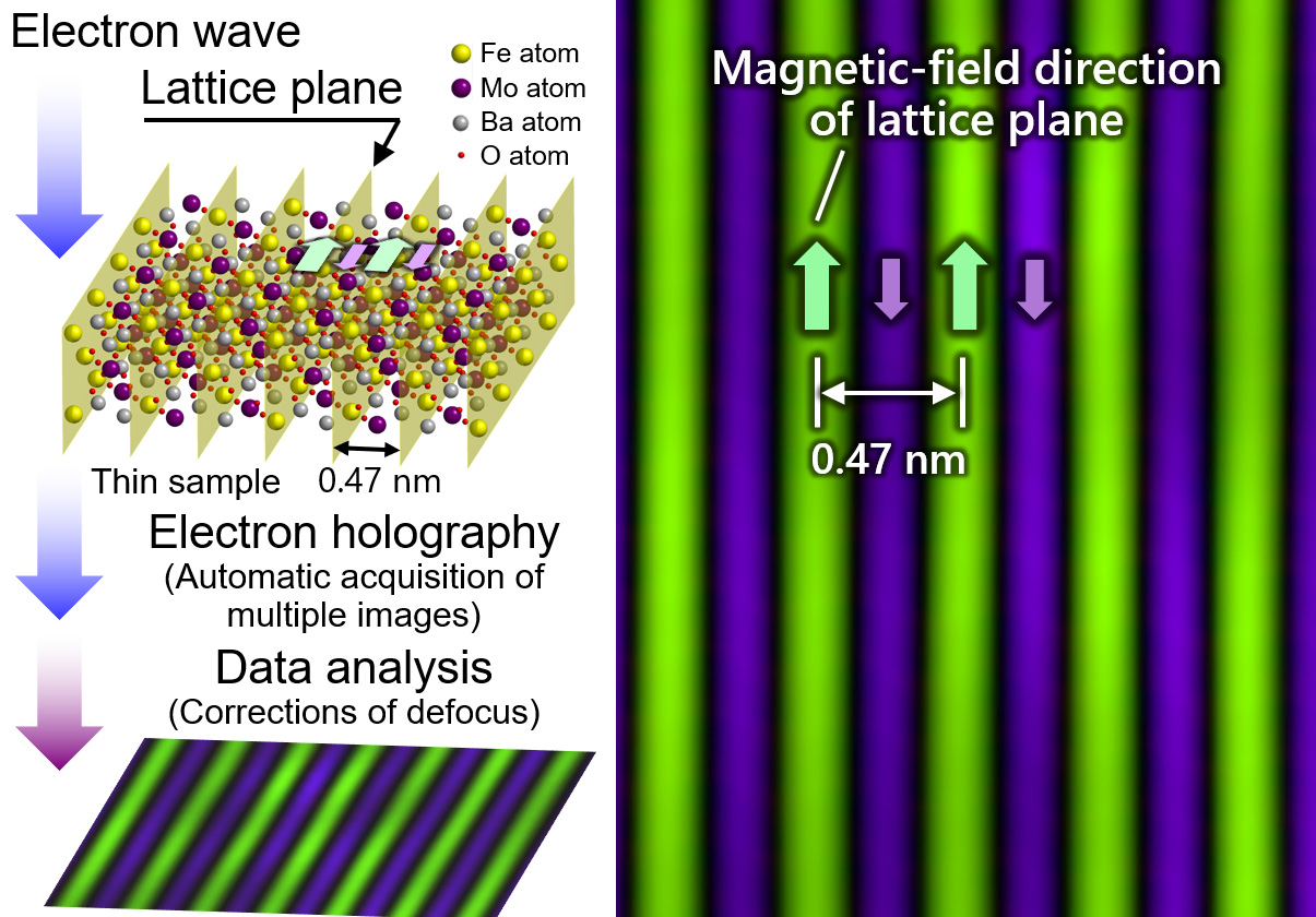 Schematic-of-Observation-Method-and-Observed-Magnetic-Field-Distribution-of-Individual-Lattice-Planes_jpg.jpg