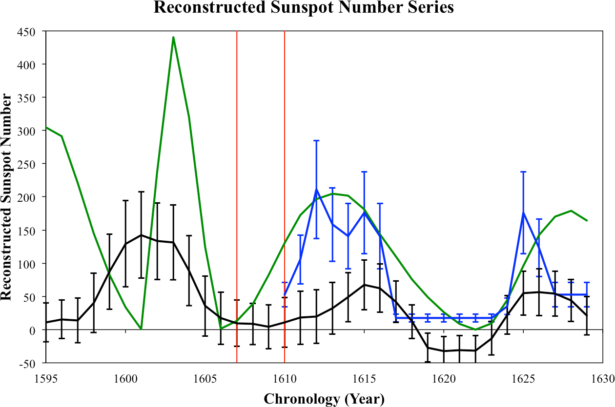 Kepler-Reconstructed-Sunspot-Number-Series_png.jpg