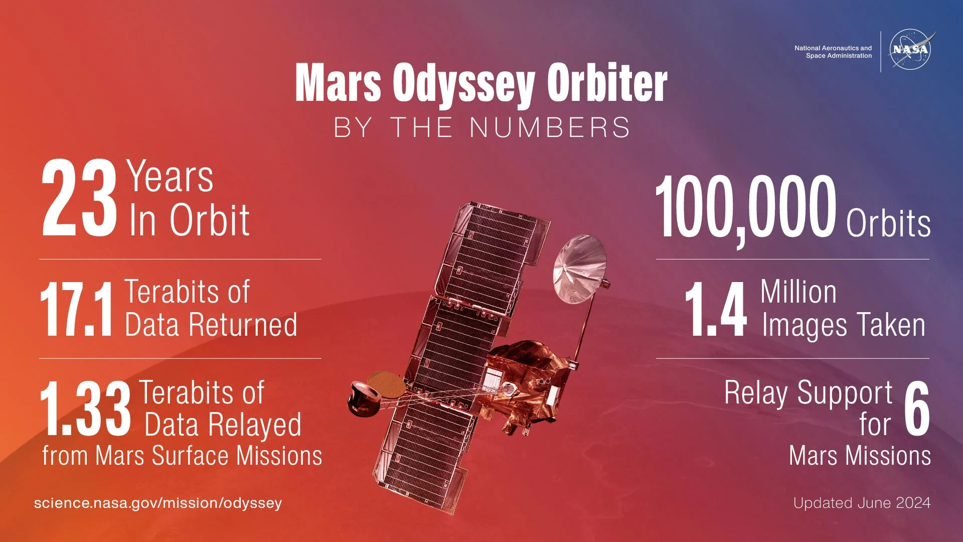 NASA-Mars-Odyssey-Orbiter-Accomplishments_jpg.jpg