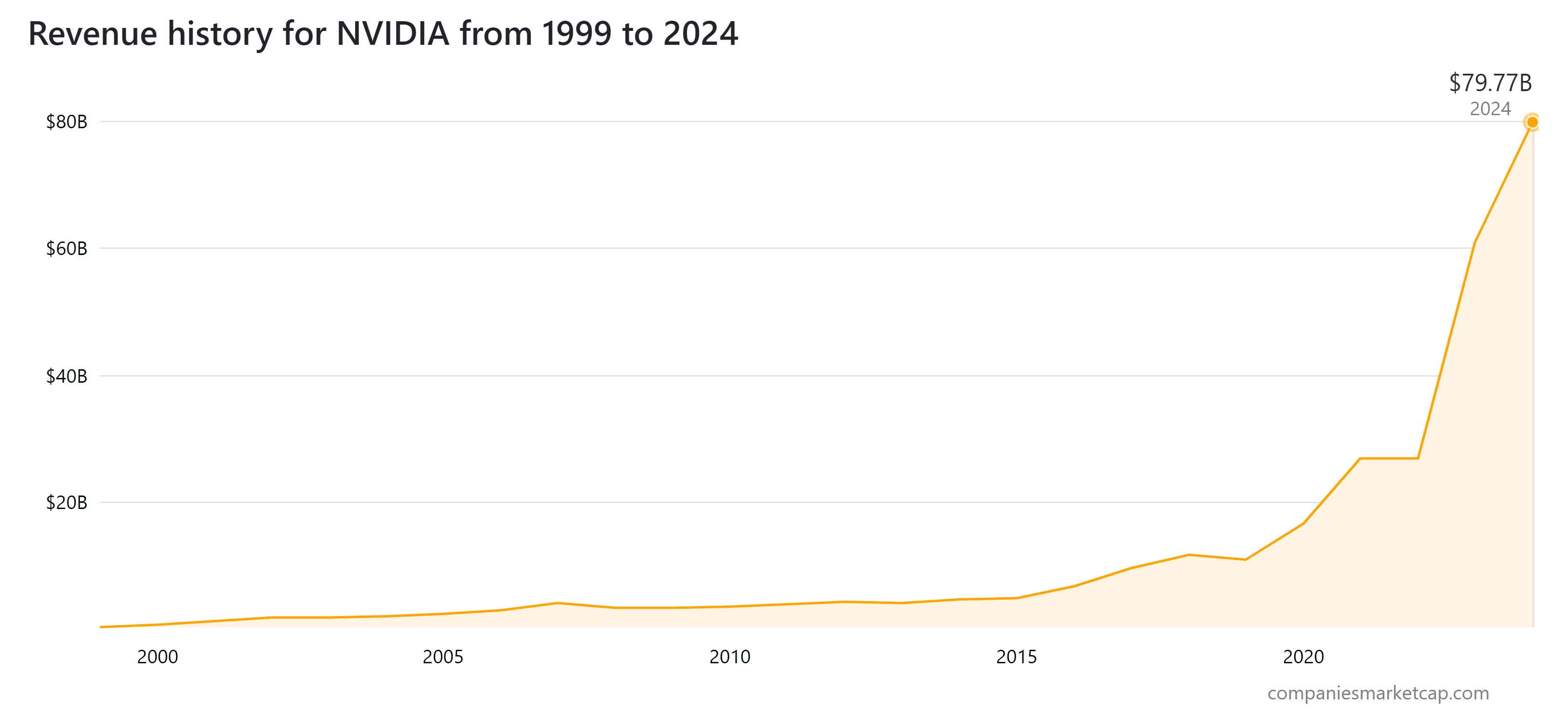 NVIDIAs-Annual-Revenue.png