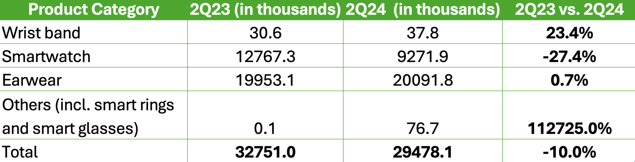 india-wearable-shipments-q2-2024-idc.webp