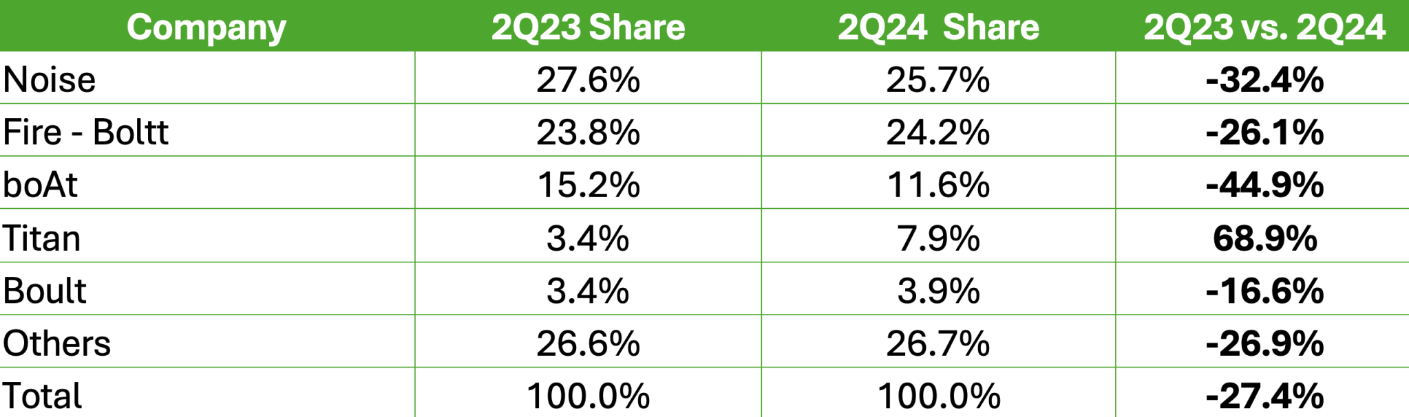 india-smartwatch-market-q2-2024-idc.webp