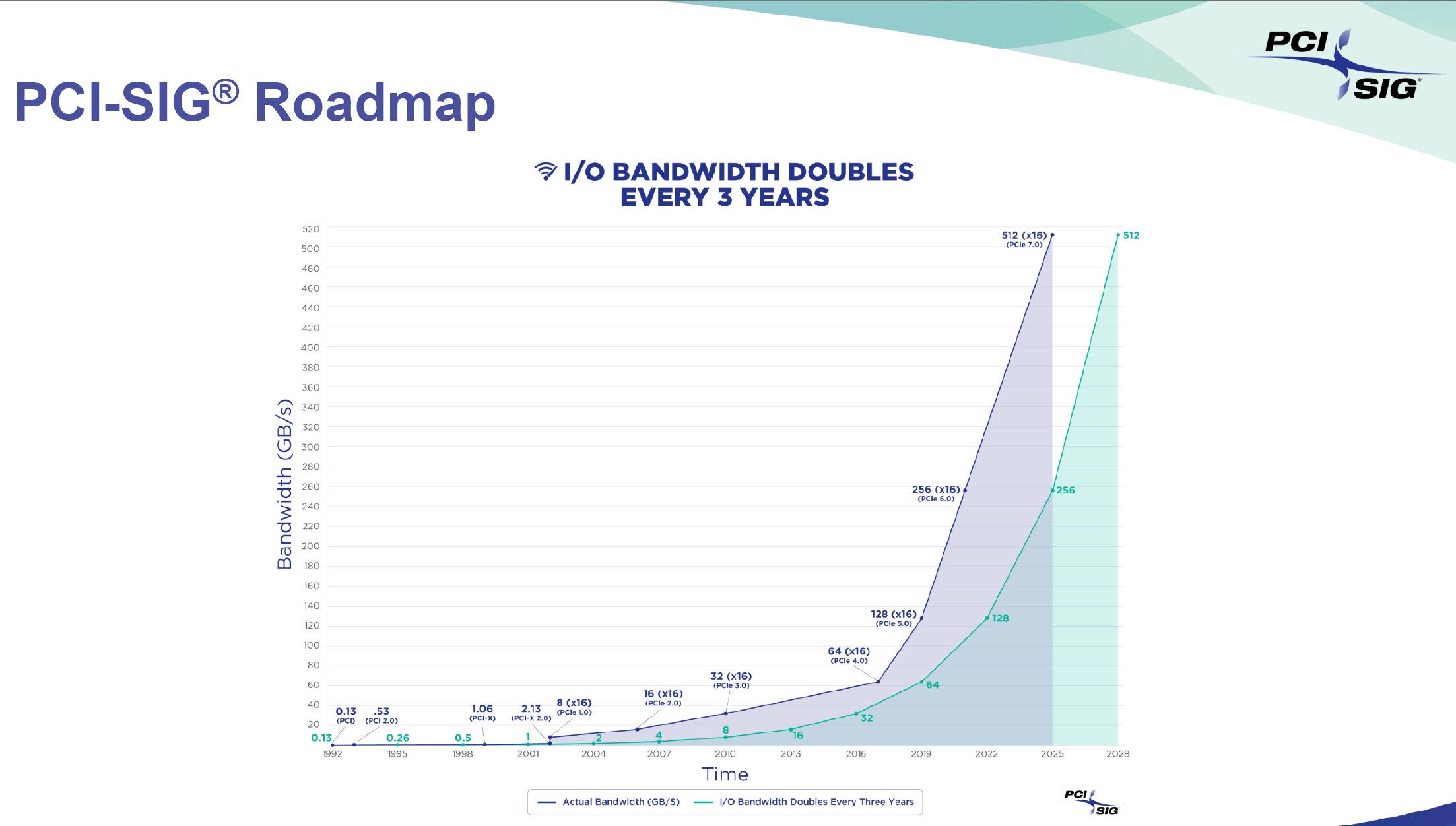 pci-sig-roadmap.jpg