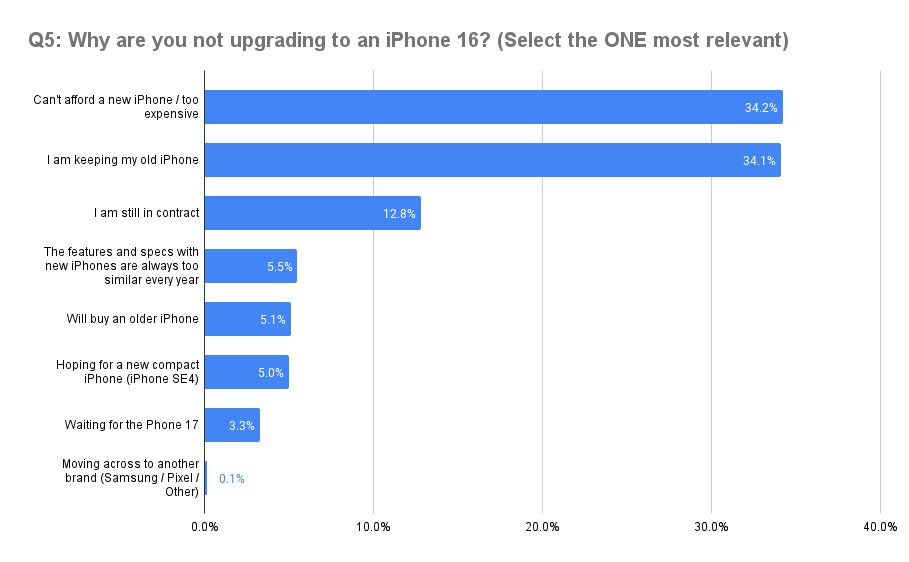 Q5_-Why-are-you-not-upgrading-to-an-iPhone-16_-Select-the-ONE-most-relevant.png