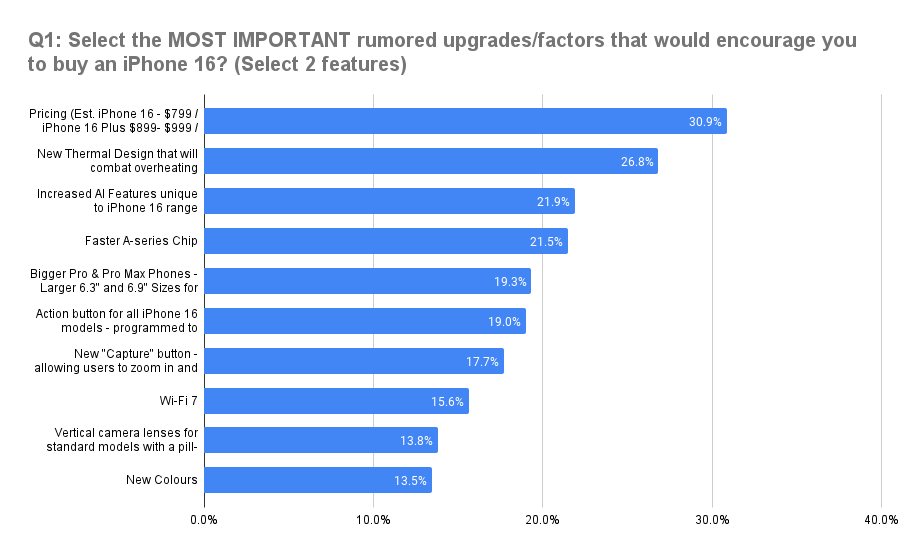 Q1_-Select-the-MOST-IMPORTANT-rumored-upgrades_factors-that-would-encourage-you-to-buy-an-iPhone-16_-Select-2-features.png