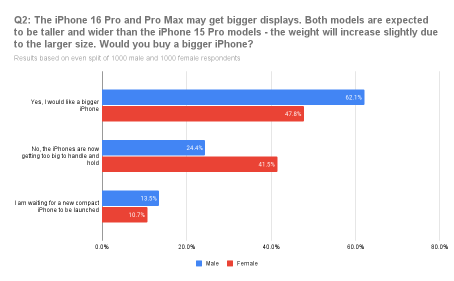 Q2_-The-iPhone-16-Pro-and-Pro-Max-may-get-bigger-displays-Gender.png