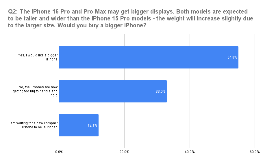 Q2_-The-iPhone-16-Pro-and-Pro-Max-may-get-bigger-displays-mixewd-gender.png
