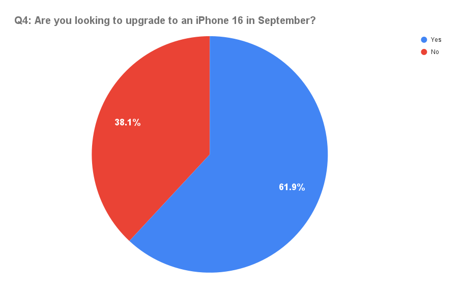 Q4_-Are-you-looking-to-upgrade-to-an-iPhone-16-in-September_.png