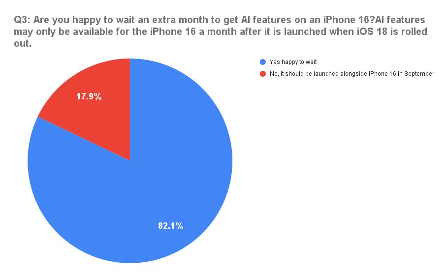 Q3_-Are-you-happy-to-wait-an-extra-month-to-get-AI-features-on-an-iPhone-16_AI-features-may-only-be-available-for-the-iPhone-16-a-month-after-it-is-launched-when-iOS-18-is-rolled-out-1.png