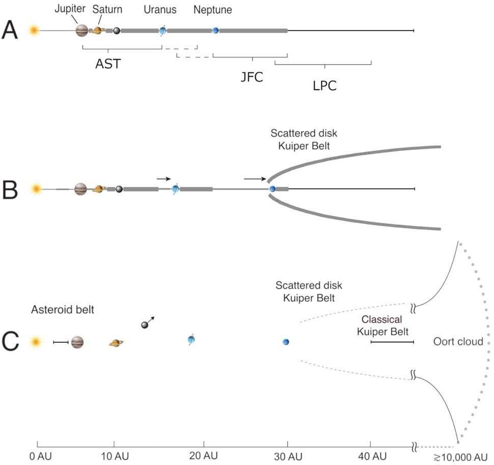 Three-Phases-Evolution-Outer-Solar-System.jpg