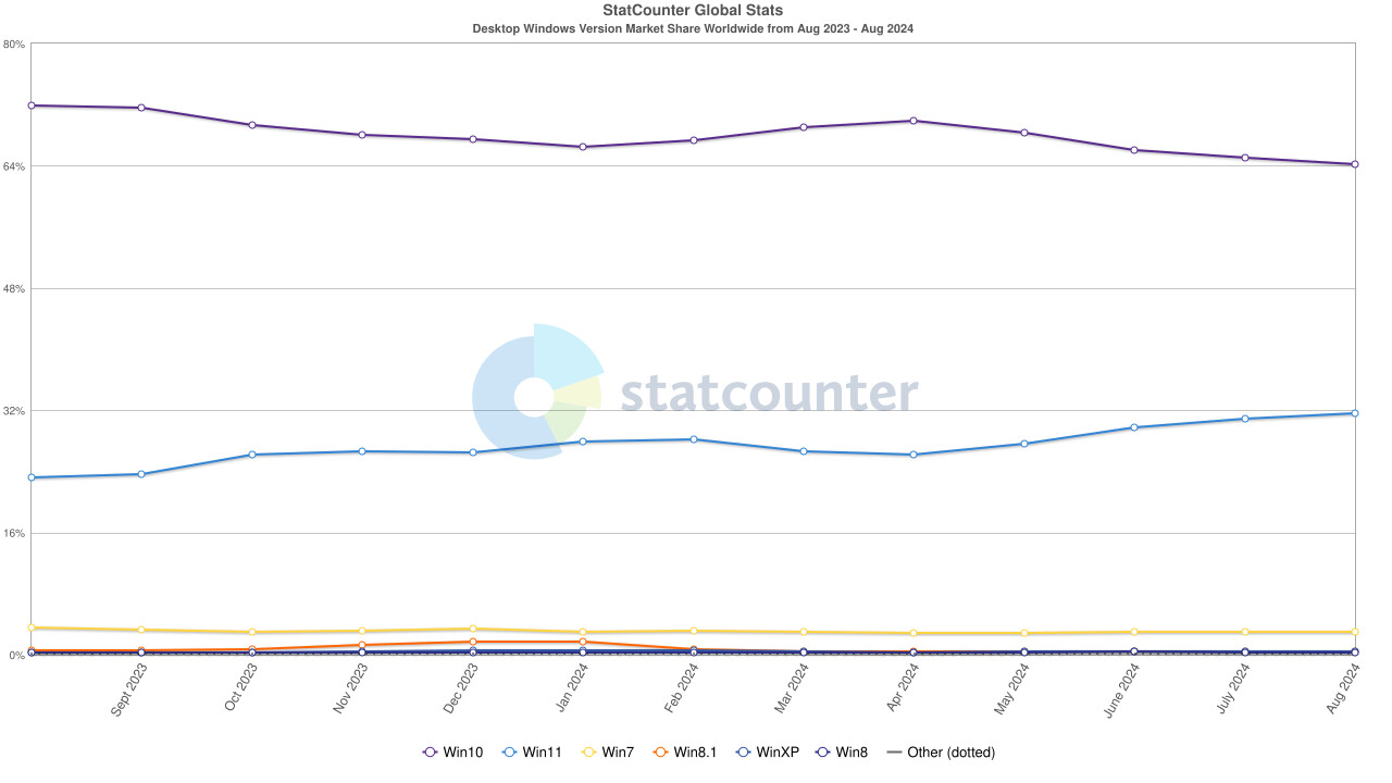 1725184862_statcounter-windows_version-ww-monthly-202308-202408.jpg