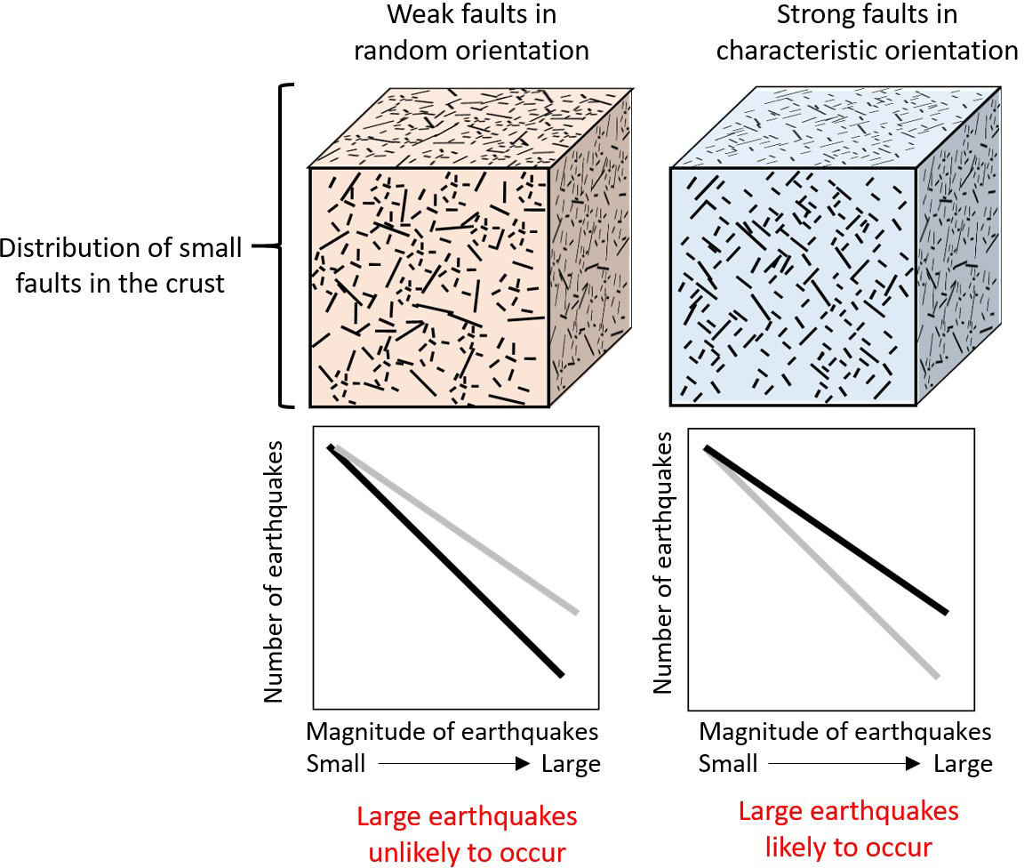 Relationship-Between-Fault-Strength-and-Likelihood-of-Large-Earthquakes.jpg
