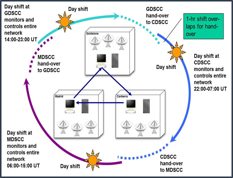 DSN-Follow-the-Sun.png