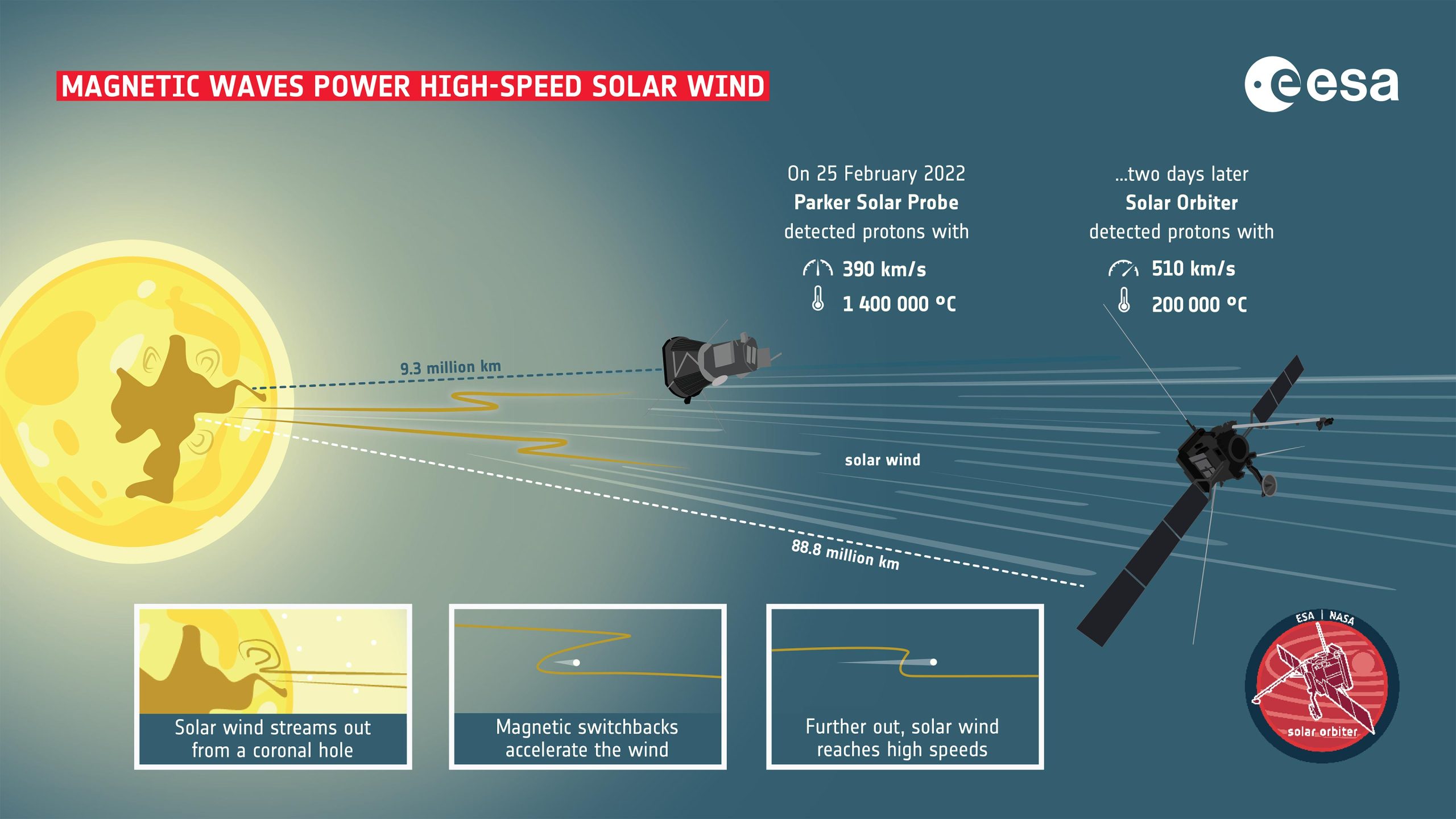 Magnetic-Waves-Power-High-Speed-Solar-Wind-scaled.jpg