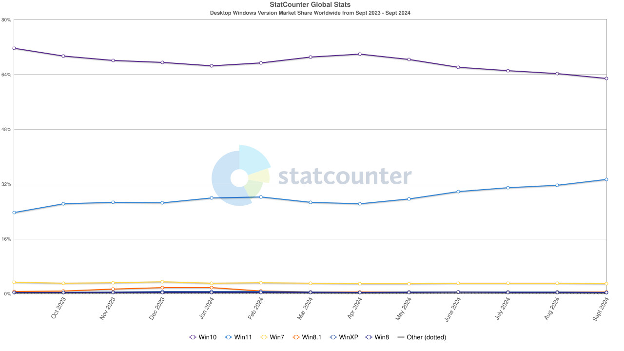 1727754587_statcounter-windows_version-ww-monthly-202309-202409.jpg