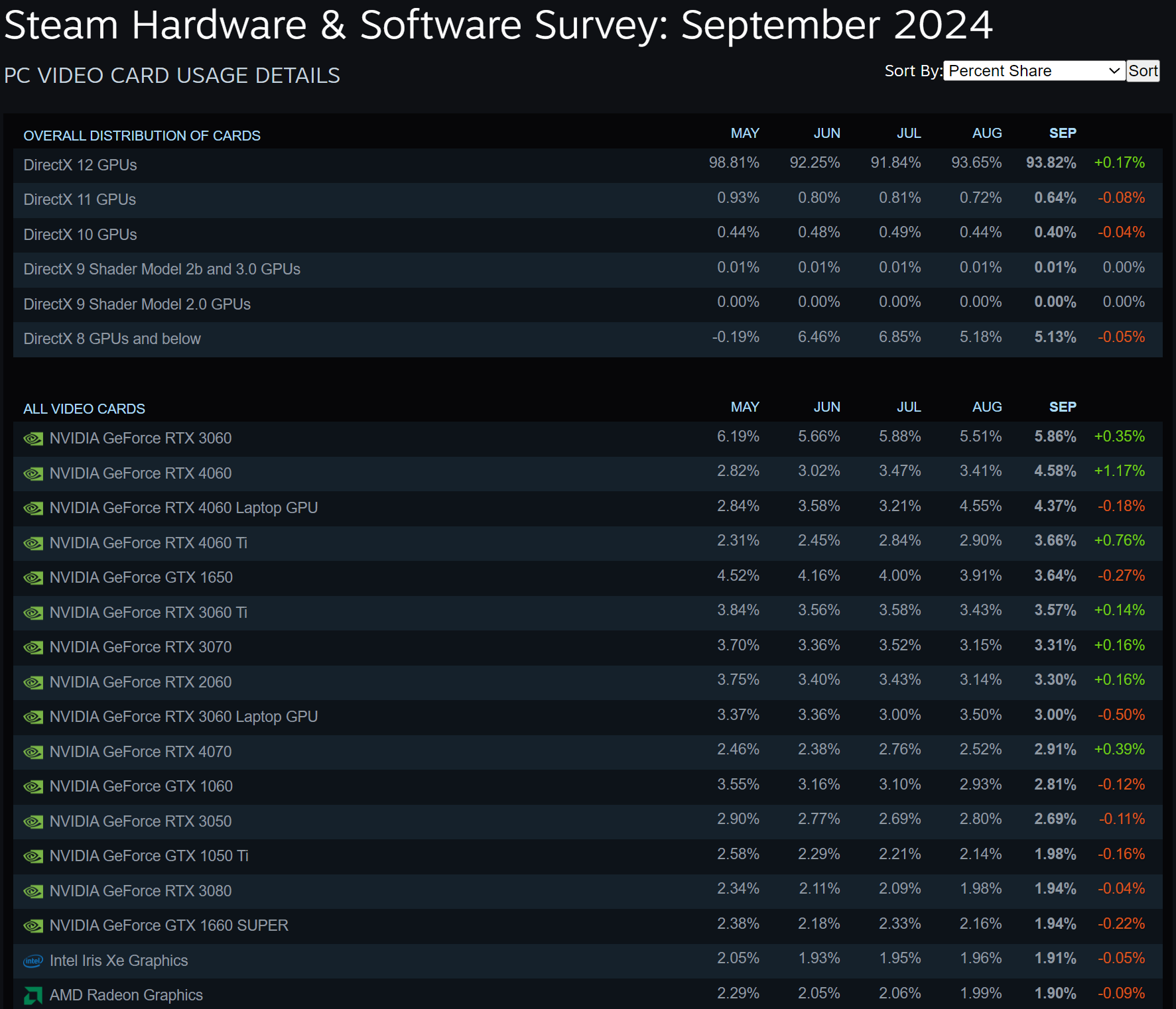Steam-Hardware-Survey-September-2024.png