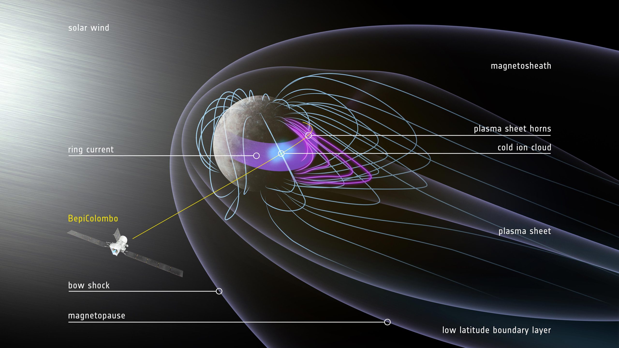 Mercurys-Magnetosphere-During-BepiColombos-Third-Flyby-Annotated-scaled.jpg