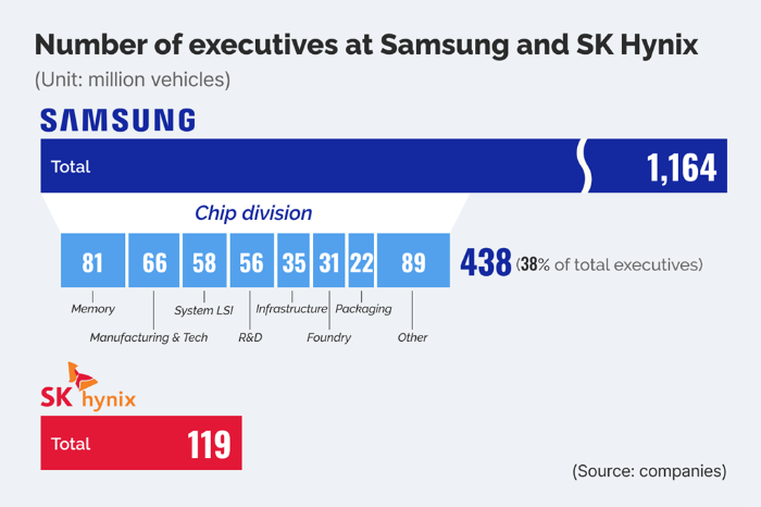 Samsung-chip-executives-vs-SK-hynix-chip-executives.png
