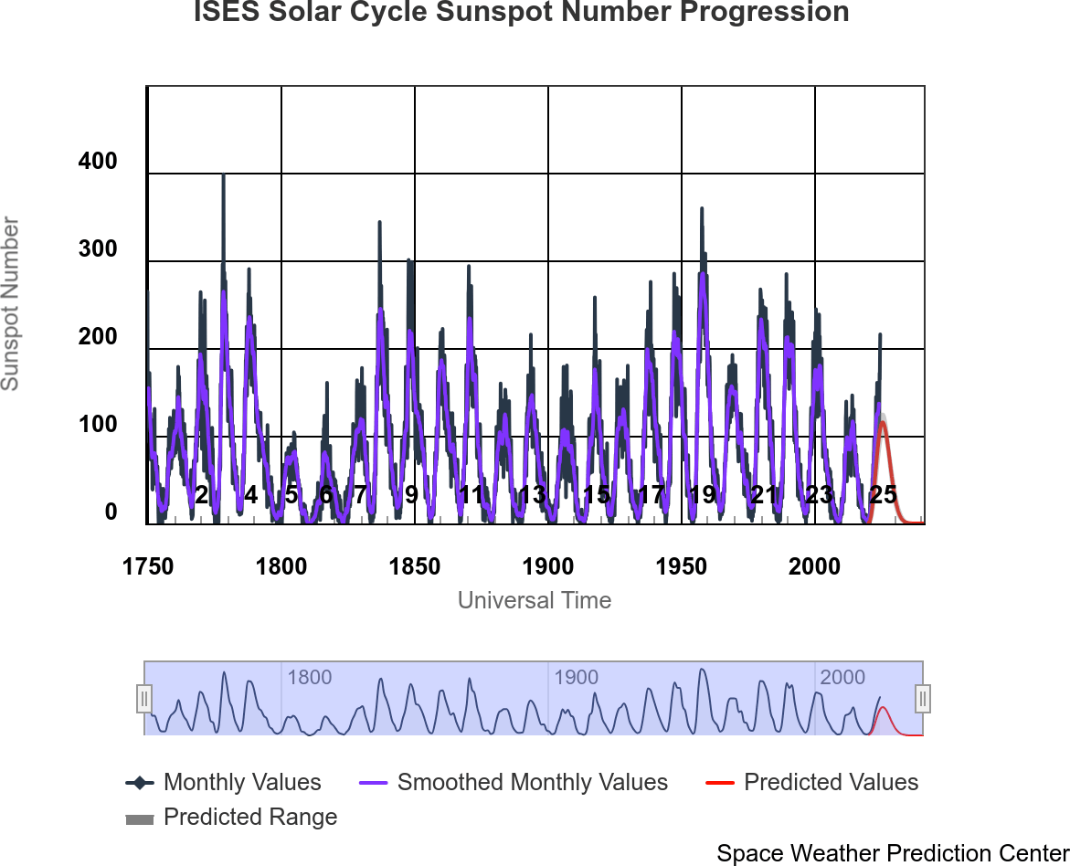 Sunspot-Number-Over-the-Previous-24-Solar-Cycles.png