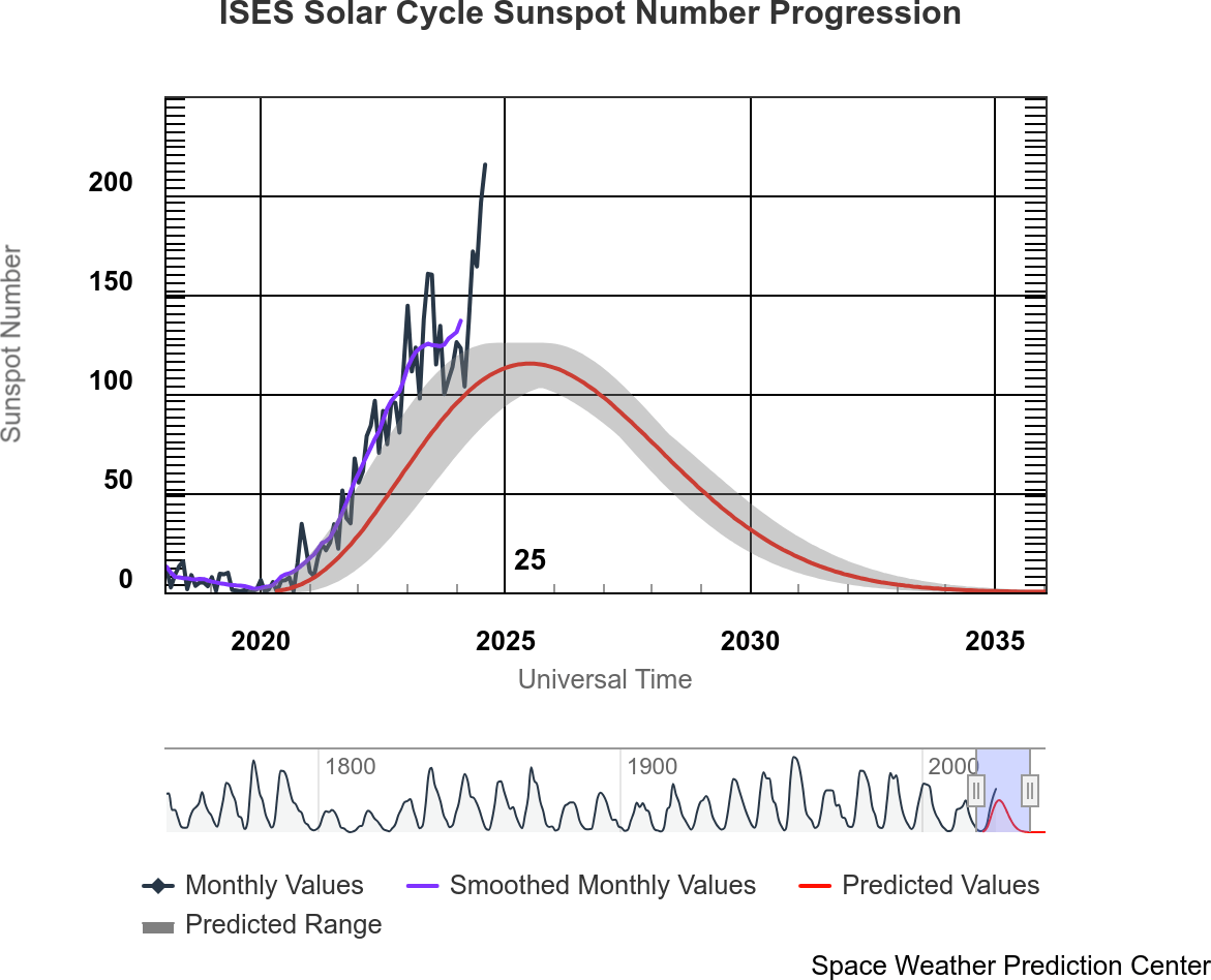 Solar-Cycle-25-Forecast.png