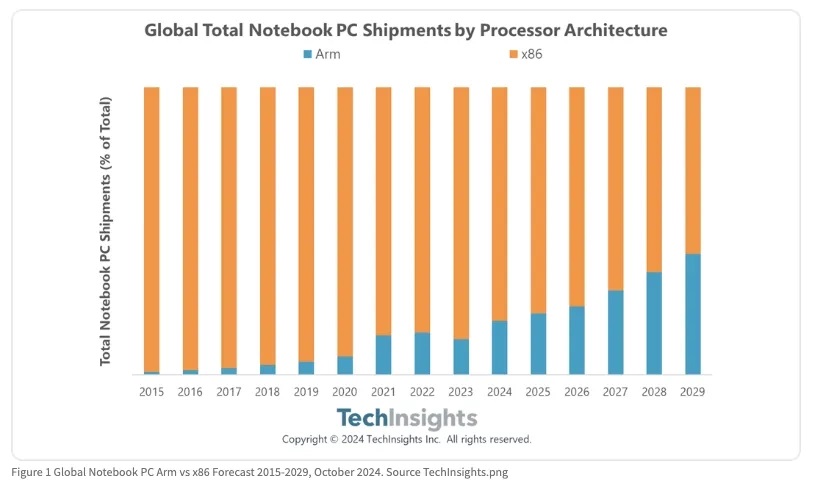 ARM-CPUs-market-share-in-notebooks-for-2029.jpg