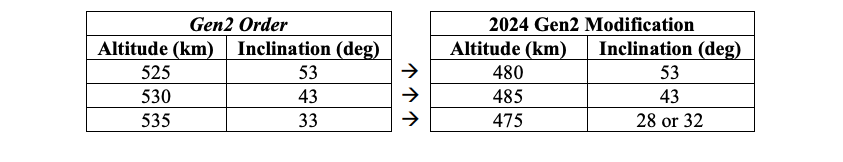 Starlink-Gen2-Altitude-Modification.png