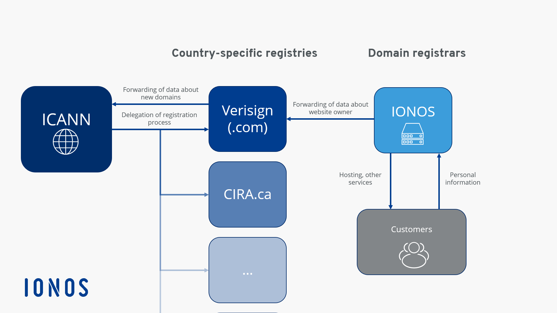 interaction-between-icann-registries-registrars-us.png