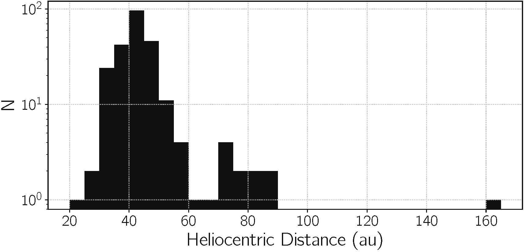 Distance-Distribution-of-Kuiper-Belt-Objects-Discovered-by-HSC-on-the-Subaru-Telescope.jpg