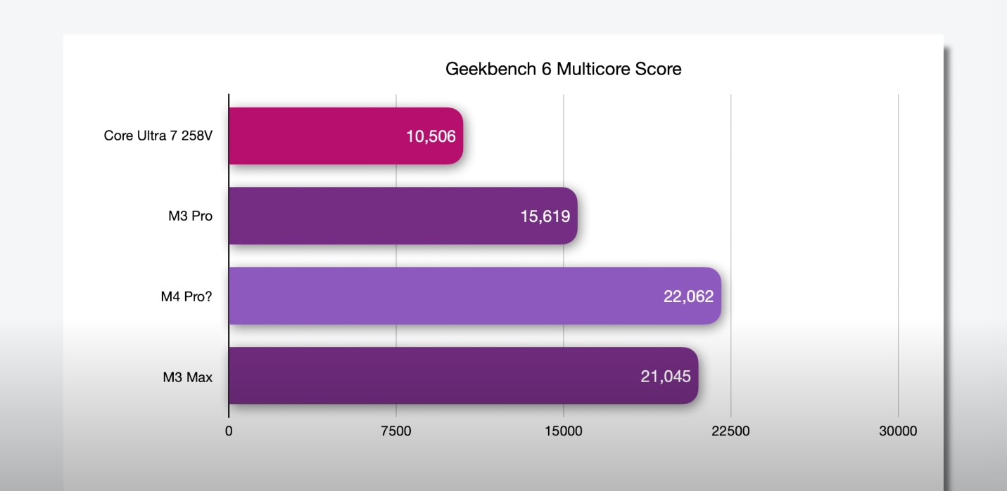 M4-Pro-estimated-Geekbench-6-multi-core-results.jpg