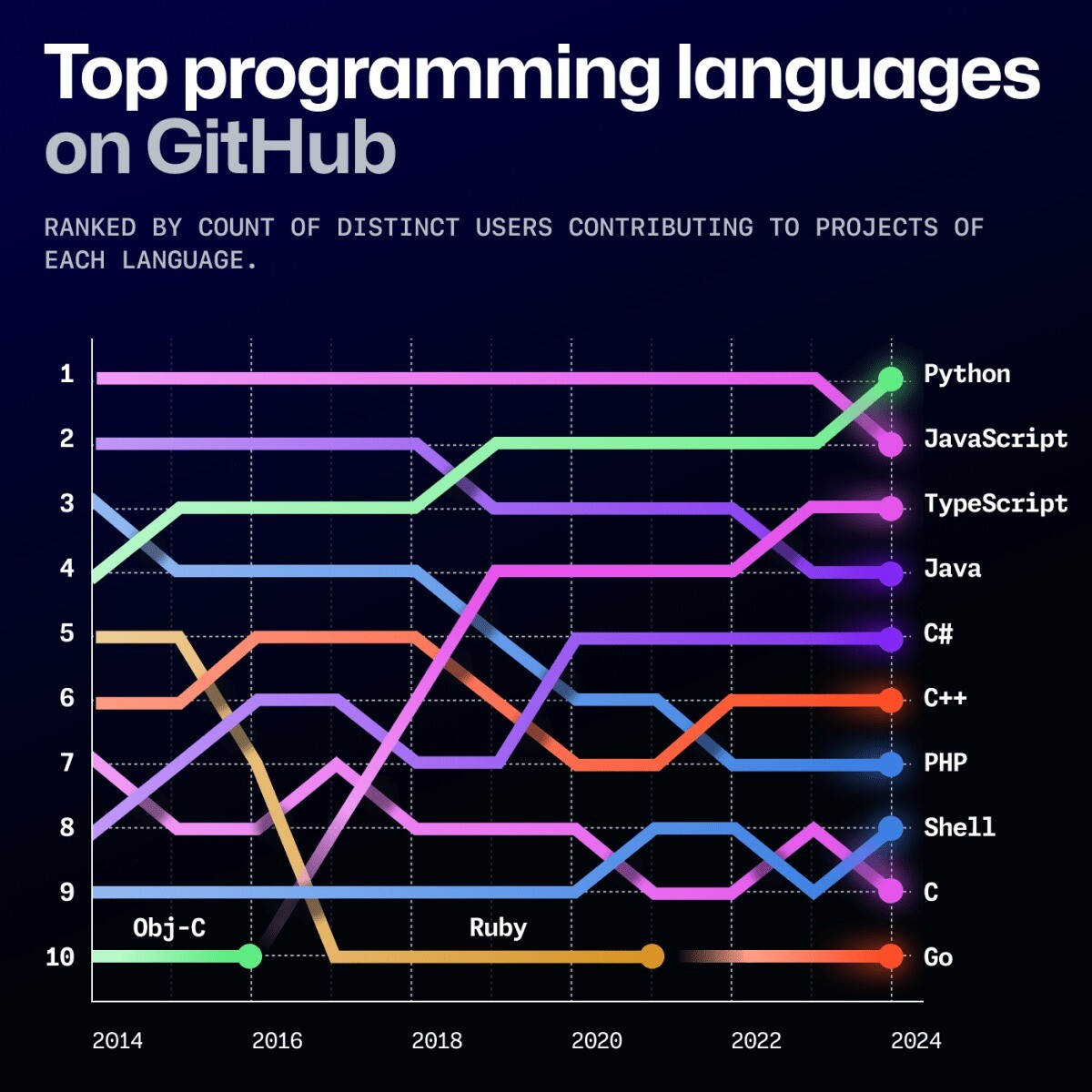 1730317662_github-octoverse-2024-top-programming-languages.jpg