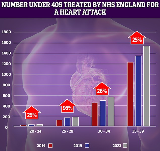 78197475-13995949-NHS_data_shows_a_rise_in_the_number_of_younger_adults_suffering_-a-2_1729761318947.jpg