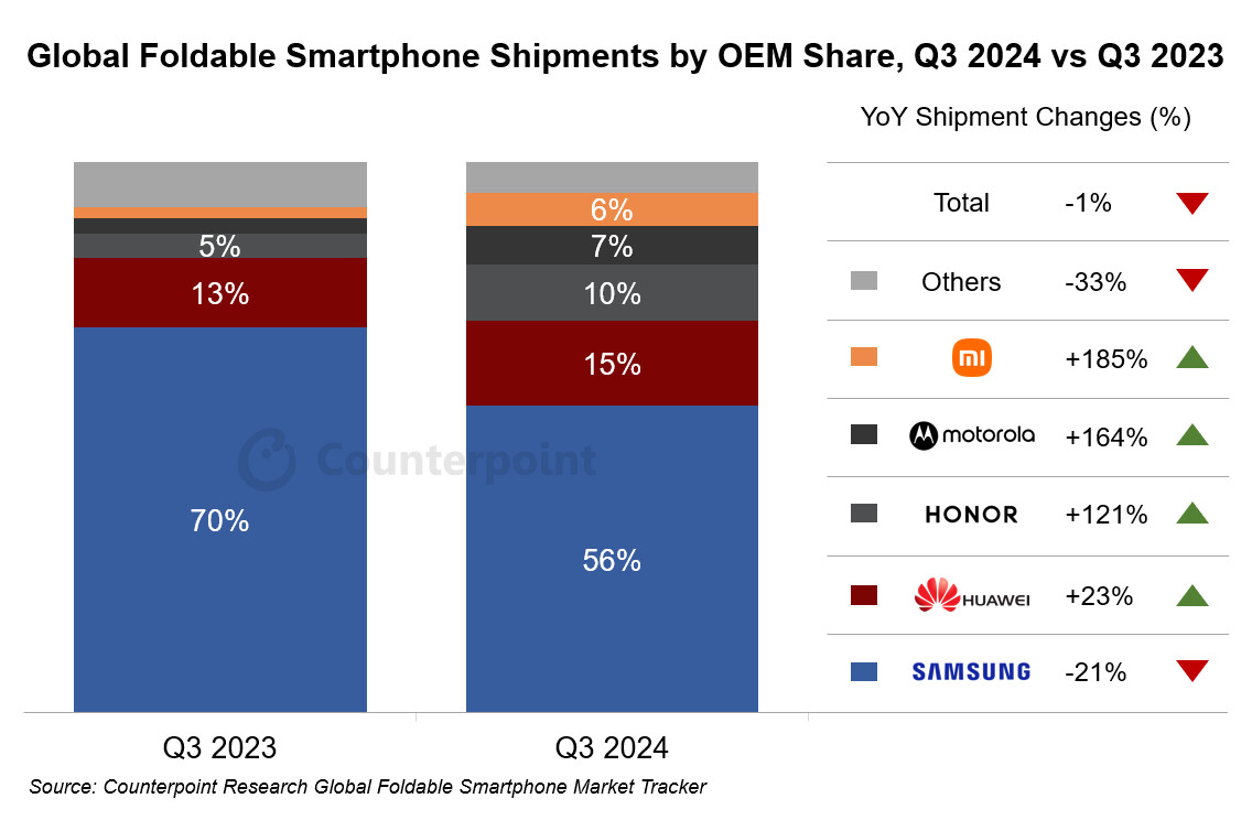 1732711482_global_foldable_smartphone_share_q3_2024.jpg