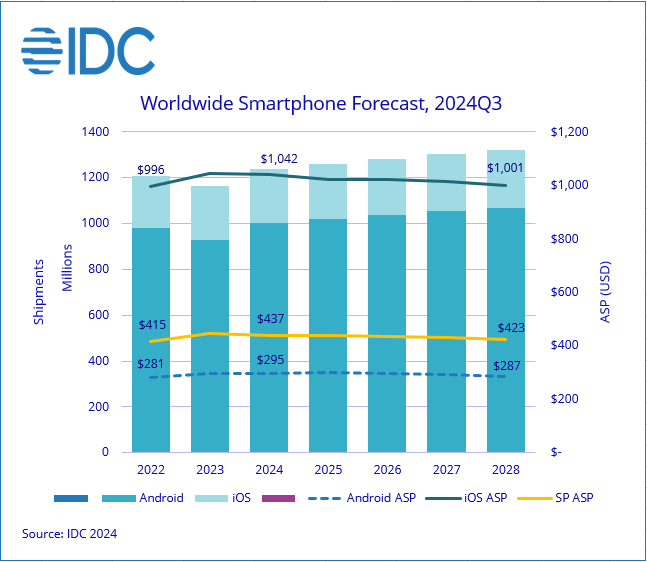 IDC Worldwide Smartphone Market Forecast to Grow 6.2_ in 2024, Fueled by Robust Growth for Android in Emerging Markets and China, According to IDC - 2024 Nov -F-1.png