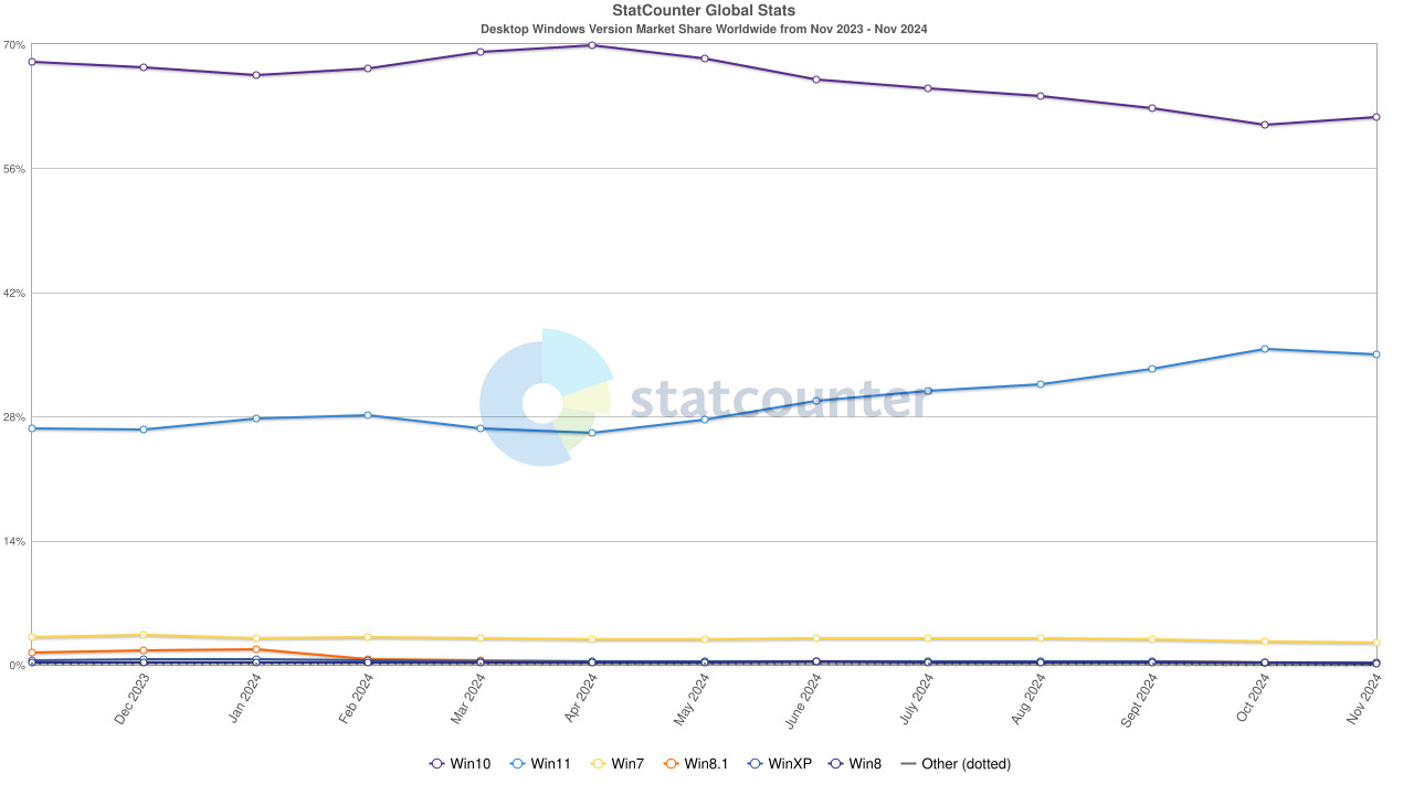 1733050182_statcounter-windows_version-ww-monthly-202311-202411.jpg