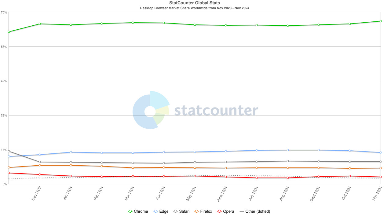 1733079888_statcounter-browser-ww-monthly-202311-202411.jpg