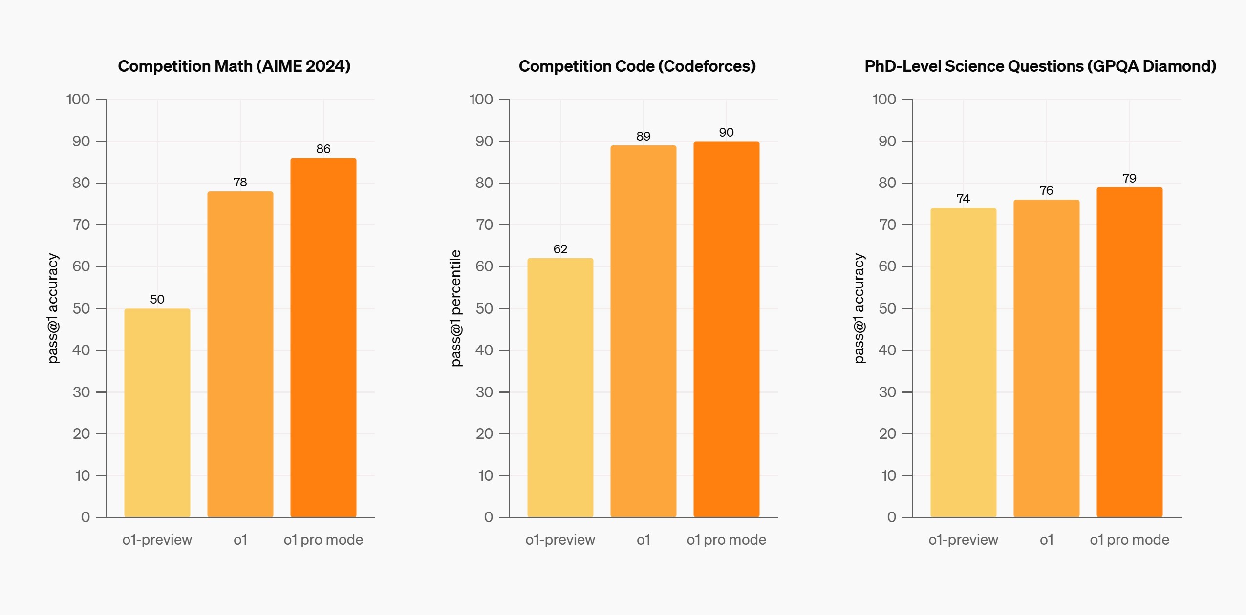 1733424074_openai_o1_benchmarks.jpg