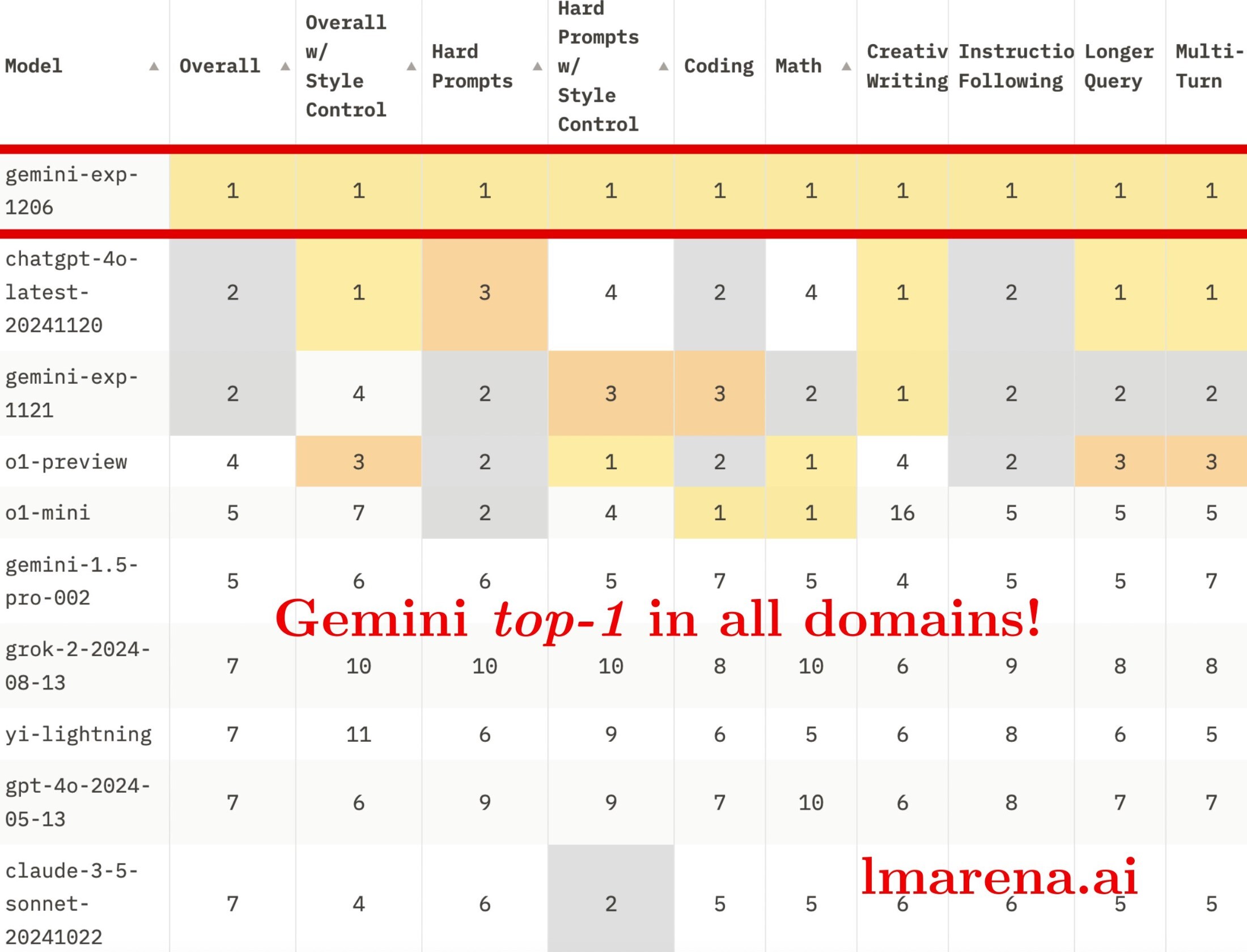 1733506872_chatbot_arena_gemini_1206.jpg