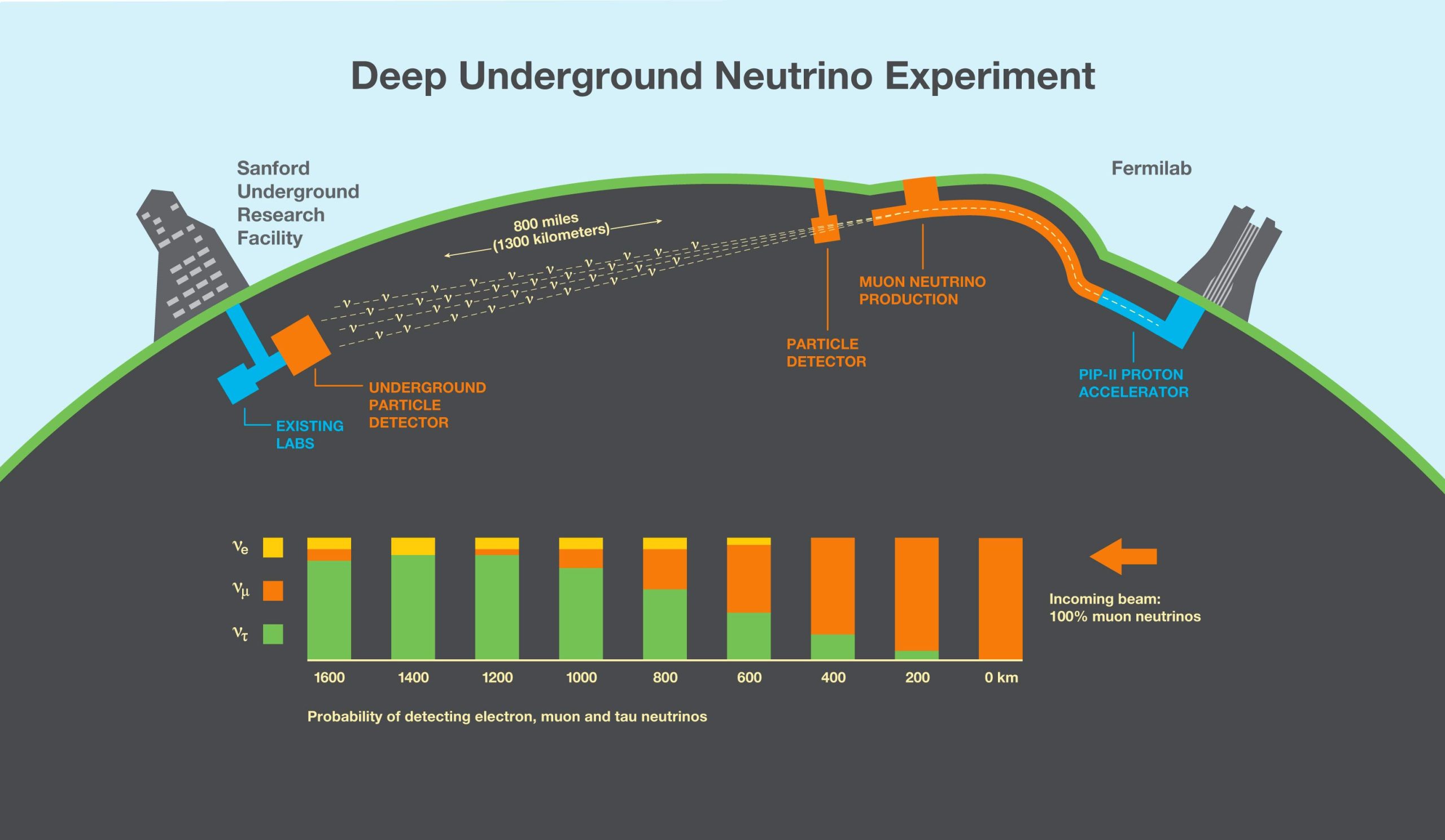 Deep-Underground-Neutrino-Experiment-Infographic-scaled.jpg