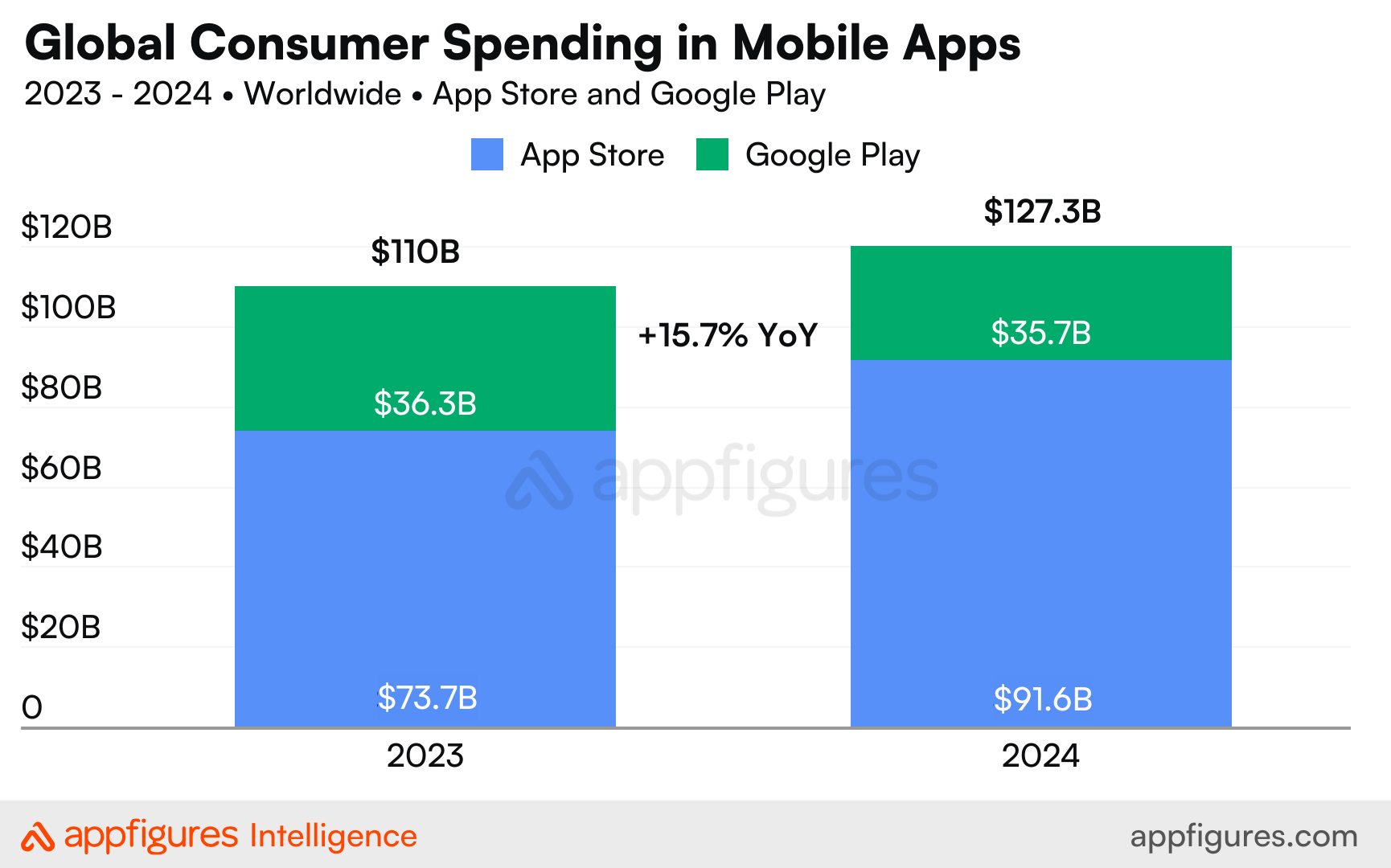 appfigures-2024-worldwide-consumer-spending-ios-google-play.webp